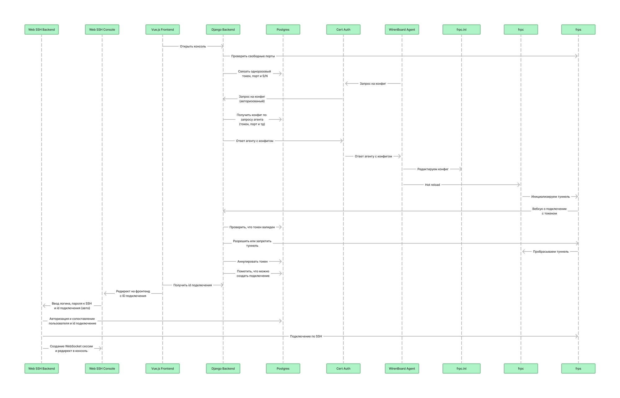 Блог CTO про управление программистами